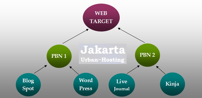 Diagram Struktur PBN (Private Blog Network) sebagai teknik SEO