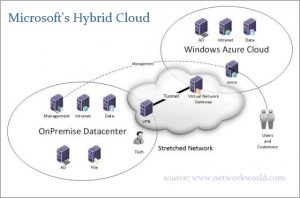 Infrastruktur Cloud untuk Hybrid Data Center