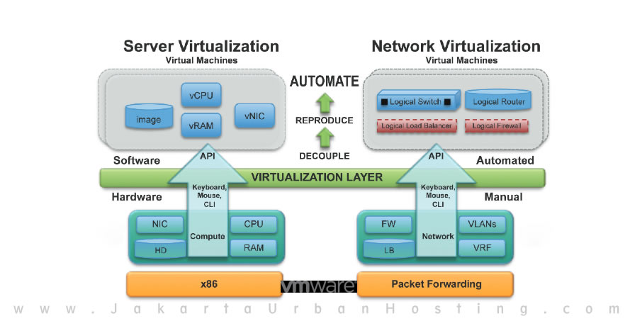 diagram perbedaan antara virtual server dengan jaringan virtual