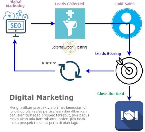 Aktivitas Digital Marketing Komunikasi: Sebuah Panduan Komprehensif