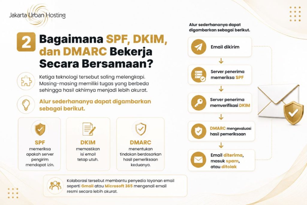 Cara Kerja SPF, DKIM, dan DMARC